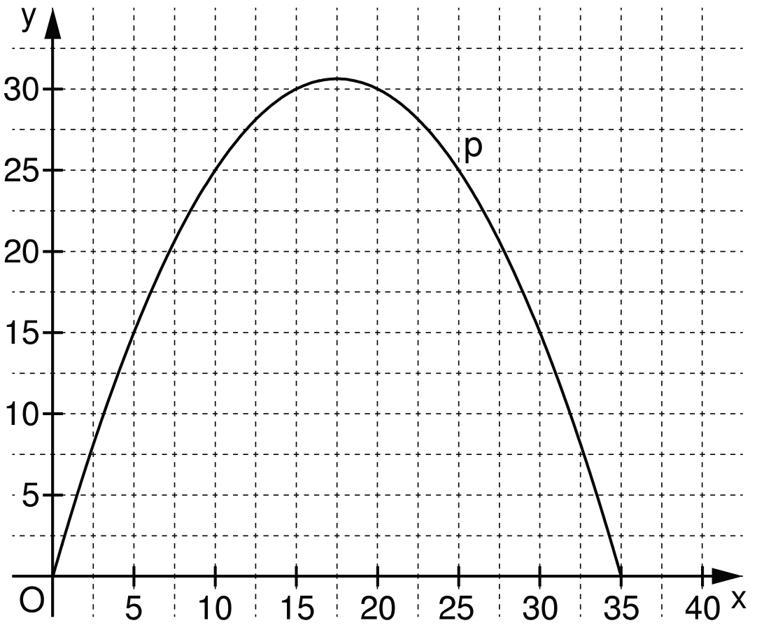 Koordinatensystem mit nach unten geöffneter Parabel p, Scheitel in der Mitte, Schnittpunkte bei x≈0 und x≈35.